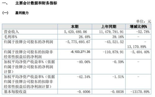 漢宏智能2021年虧損577.57萬元，同比虧損增加，研發(fā)軟件產(chǎn)品未銷售成主因