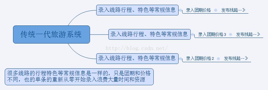 二代旅游cms網(wǎng)站管理系統(tǒng)使用手冊(三)--計(jì)調(diào)線路團(tuán)期錄入_計(jì)調(diào)cms_旅